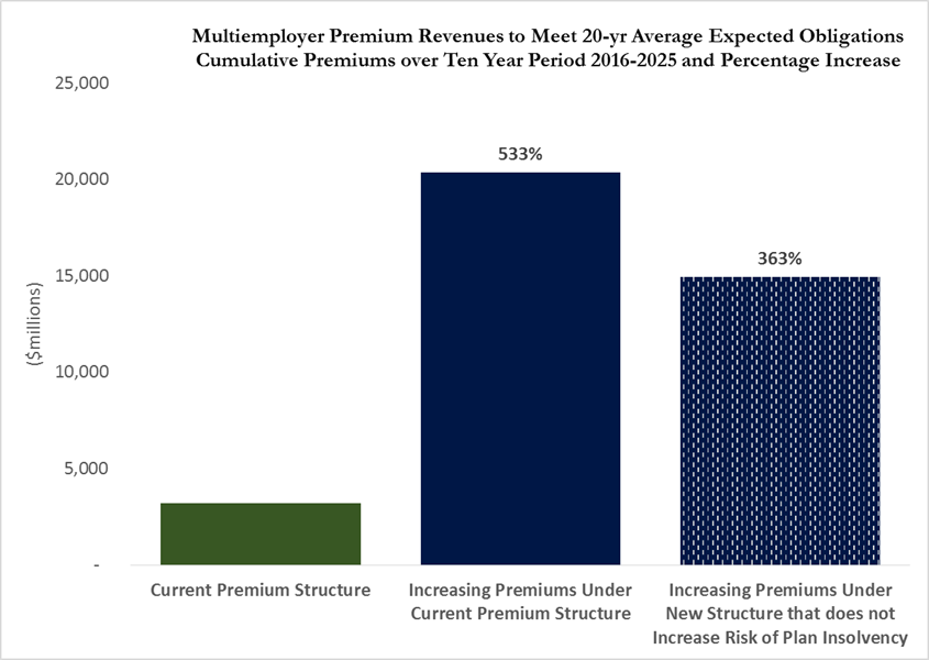 PBGC Reports -- Multiemployer Program Needs Substantial Premium